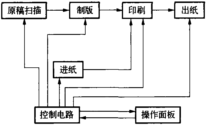 一、數(shù)碼速印機(jī)的結(jié)構(gòu)組成與工作原理